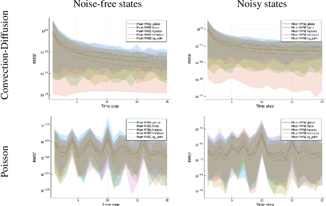 Figure 2 for Multiway Ensemble Kalman Filter