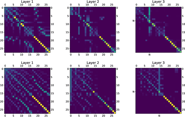 Figure 4 for GraphiT: Encoding Graph Structure in Transformers