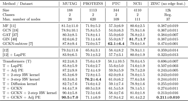 Figure 1 for GraphiT: Encoding Graph Structure in Transformers