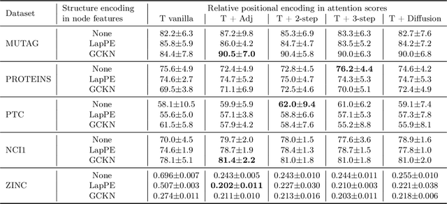 Figure 3 for GraphiT: Encoding Graph Structure in Transformers