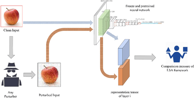 Figure 1 for Layer-wise Regularized Adversarial Training using Layers Sustainability Analysis (LSA) framework