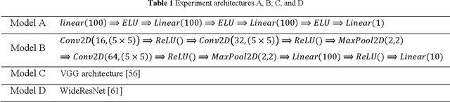 Figure 2 for Layer-wise Regularized Adversarial Training using Layers Sustainability Analysis (LSA) framework