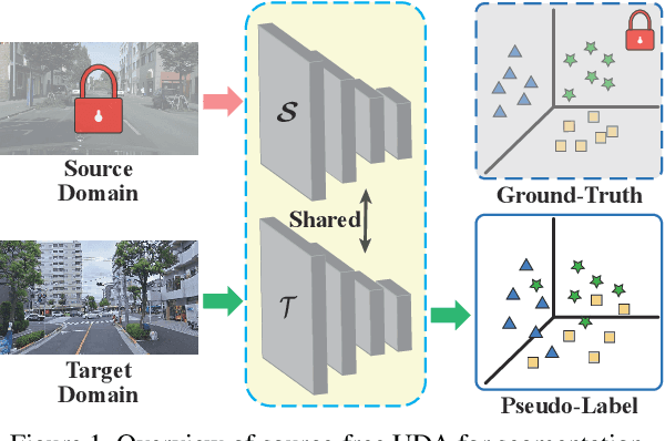 Figure 1 for Source-Free Domain Adaptation for Semantic Segmentation