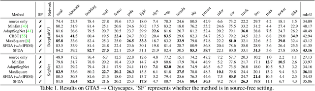 Figure 2 for Source-Free Domain Adaptation for Semantic Segmentation