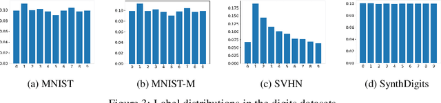 Figure 4 for Tackling unsupervised multi-source domain adaptation with optimism and consistency