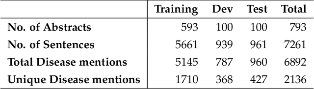 Figure 2 for Integrating Dictionary Feature into A Deep Learning Model for Disease Named Entity Recognition