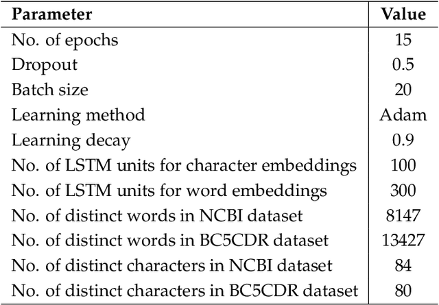 Figure 4 for Integrating Dictionary Feature into A Deep Learning Model for Disease Named Entity Recognition