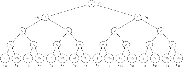 Figure 1 for A Normal Form Characterization for Efficient Boolean Skolem Function Synthesis