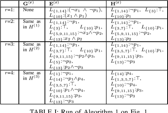Figure 2 for A Normal Form Characterization for Efficient Boolean Skolem Function Synthesis
