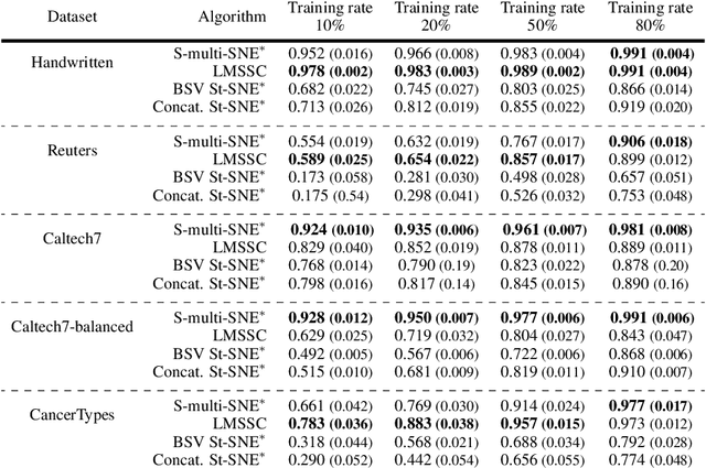 Figure 1 for S-multi-SNE: Semi-Supervised Classification and Visualisation of Multi-View Data