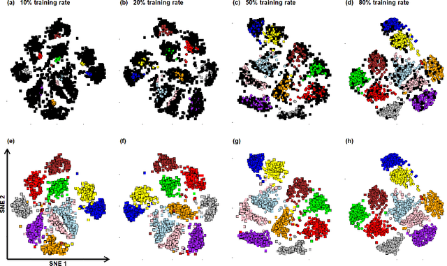 Figure 2 for S-multi-SNE: Semi-Supervised Classification and Visualisation of Multi-View Data