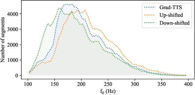 Figure 2 for EdiTTS: Score-based Editing for Controllable Text-to-Speech