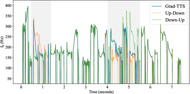 Figure 3 for EdiTTS: Score-based Editing for Controllable Text-to-Speech