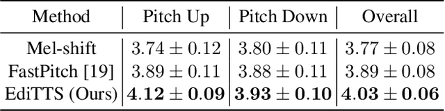 Figure 1 for EdiTTS: Score-based Editing for Controllable Text-to-Speech