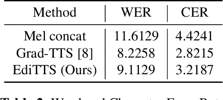 Figure 4 for EdiTTS: Score-based Editing for Controllable Text-to-Speech