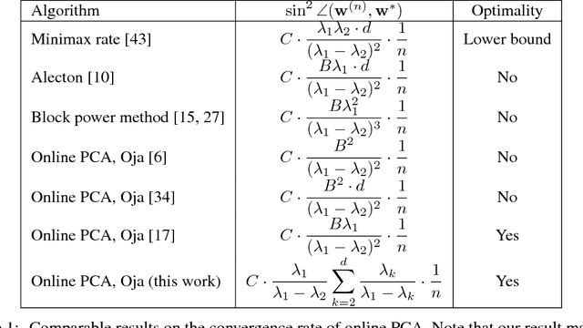 Figure 2 for Diffusion Approximations for Online Principal Component Estimation and Global Convergence