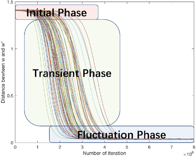 Figure 3 for Diffusion Approximations for Online Principal Component Estimation and Global Convergence