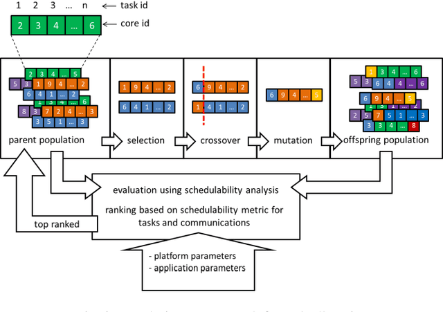 Figure 2 for Evolutionary Optimisation of Real-Time Systems and Networks