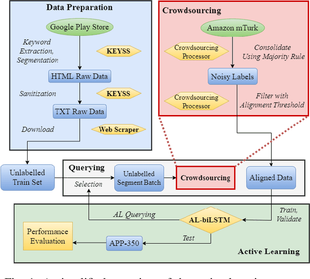 Figure 1 for Deep Active Learning with Crowdsourcing Data for Privacy Policy Classification