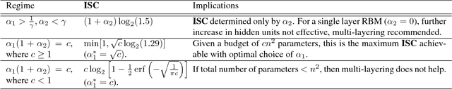 Figure 2 for Using Inherent Structures to design Lean 2-layer RBMs