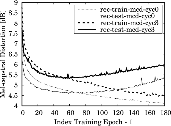 Figure 3 for Non-Parallel Voice Conversion with Cyclic Variational Autoencoder