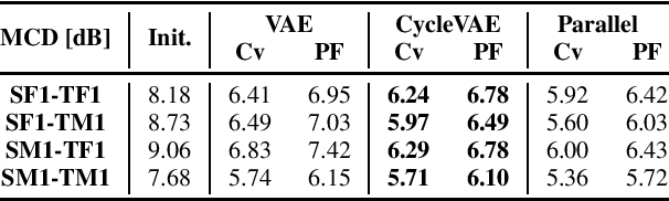 Figure 2 for Non-Parallel Voice Conversion with Cyclic Variational Autoencoder