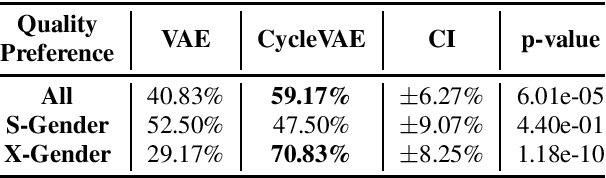 Figure 4 for Non-Parallel Voice Conversion with Cyclic Variational Autoencoder