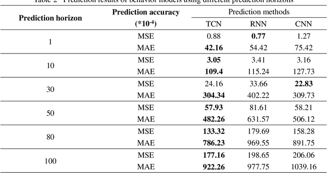 Figure 4 for A Lane-Changing Prediction Method Based on Temporal Convolution Network