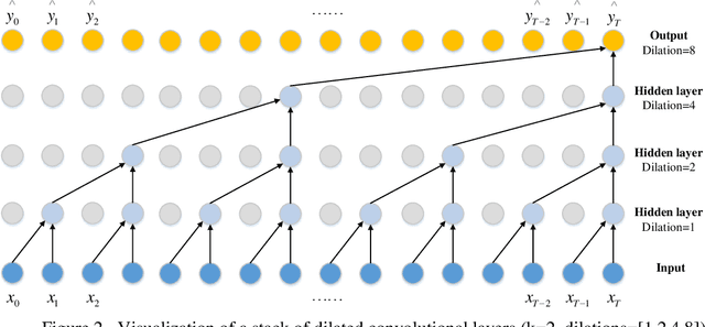 Figure 3 for A Lane-Changing Prediction Method Based on Temporal Convolution Network