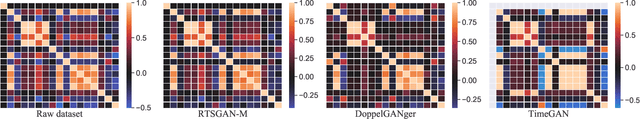 Figure 4 for Towards Generating Real-World Time Series Data