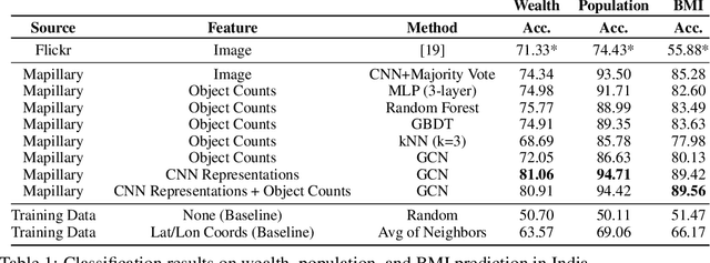 Figure 2 for Predicting Livelihood Indicators from Crowdsourced Street Level Images