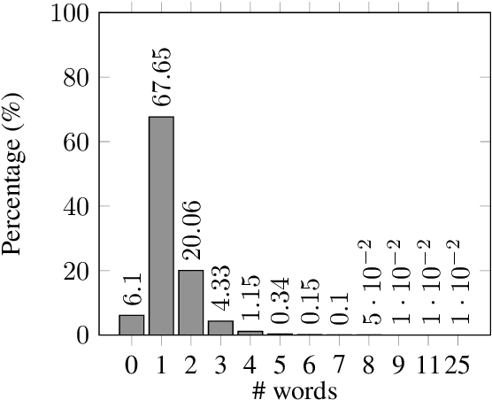 Figure 1 for UIT-ISE-NLP at SemEval-2021 Task 5: Toxic Spans Detection with BiLSTM-CRF and Toxic Bert Comment Classification