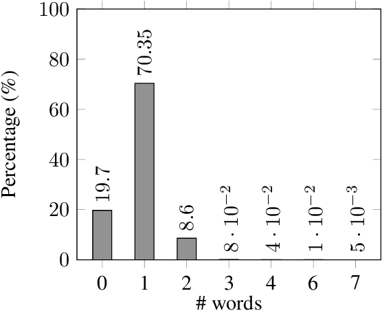 Figure 3 for UIT-ISE-NLP at SemEval-2021 Task 5: Toxic Spans Detection with BiLSTM-CRF and Toxic Bert Comment Classification