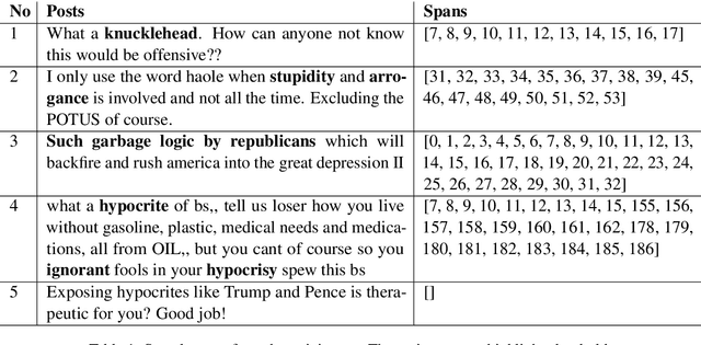 Figure 2 for UIT-ISE-NLP at SemEval-2021 Task 5: Toxic Spans Detection with BiLSTM-CRF and Toxic Bert Comment Classification