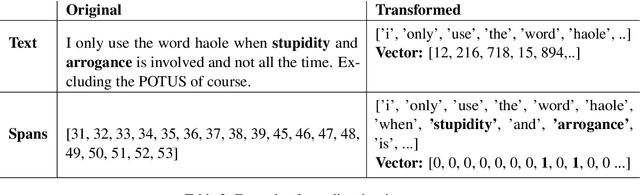 Figure 4 for UIT-ISE-NLP at SemEval-2021 Task 5: Toxic Spans Detection with BiLSTM-CRF and Toxic Bert Comment Classification