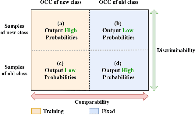 Figure 1 for Exemplar-free Class Incremental Learning via Discriminative and Comparable One-class Classifiers