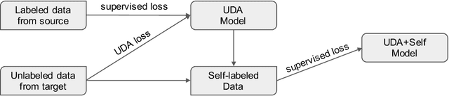 Figure 1 for Bridging the domain gap in cross-lingual document classification