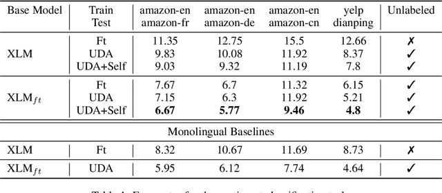 Figure 2 for Bridging the domain gap in cross-lingual document classification