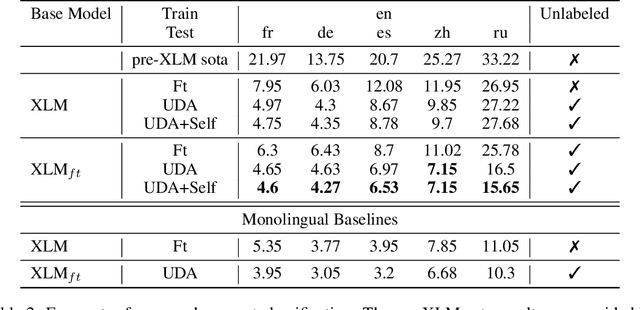 Figure 3 for Bridging the domain gap in cross-lingual document classification