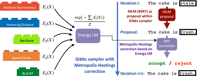 Figure 1 for Mix and Match: Learning-free Controllable Text Generation using Energy Language Models