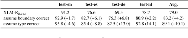 Figure 4 for CalibreNet: Calibration Networks for Multilingual Sequence Labeling