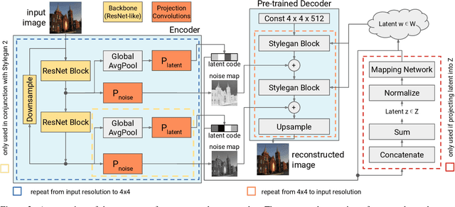Figure 3 for One Model to Reconstruct Them All: A Novel Way to Use the Stochastic Noise in StyleGAN
