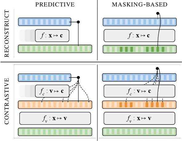 Figure 3 for A Brief Overview of Unsupervised Neural Speech Representation Learning