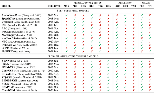 Figure 2 for A Brief Overview of Unsupervised Neural Speech Representation Learning