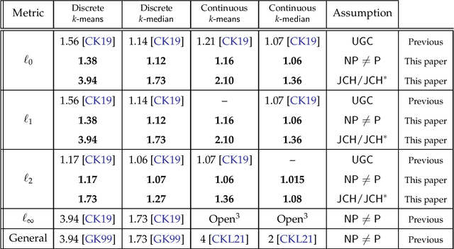 Figure 1 for Johnson Coverage Hypothesis: Inapproximability of k-means and k-median in L_p metrics