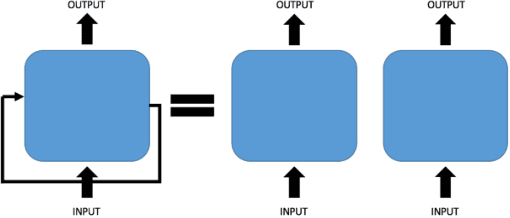 Figure 1 for Low Precision RNNs: Quantizing RNNs Without Losing Accuracy