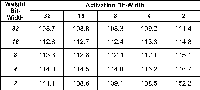 Figure 2 for Low Precision RNNs: Quantizing RNNs Without Losing Accuracy