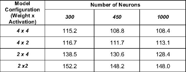 Figure 3 for Low Precision RNNs: Quantizing RNNs Without Losing Accuracy