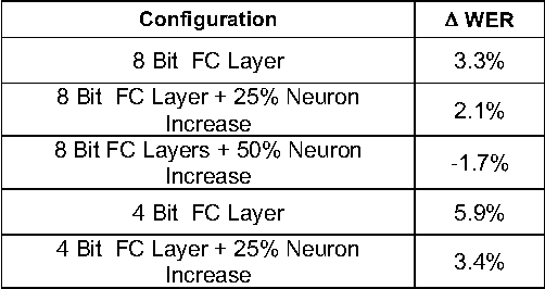 Figure 4 for Low Precision RNNs: Quantizing RNNs Without Losing Accuracy