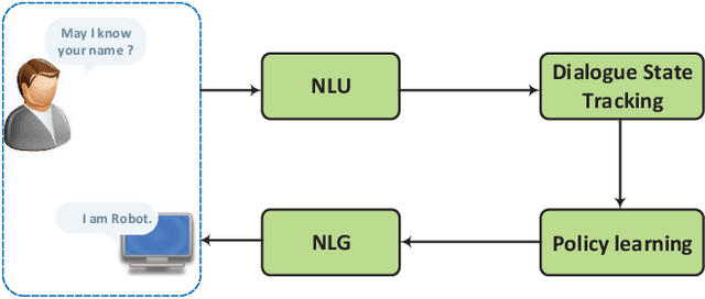 Figure 1 for A Survey on Dialogue Systems: Recent Advances and New Frontiers